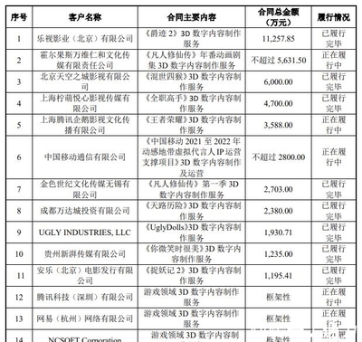 填掉《媽媽咪鴨》超3億元巨虧，原力動(dòng)畫(huà)沖刺創(chuàng)業(yè)板上市，數(shù)字內(nèi)容制作服務(wù)崛起